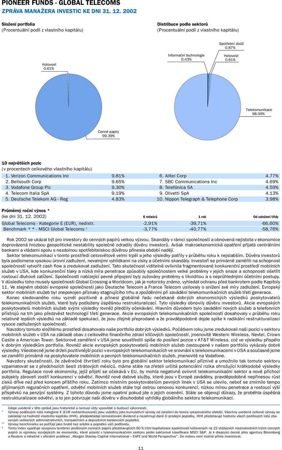 87% Hotovost 0.61% Telekomunikace 98.09% Cenné papíry 99.39% 10 největších pozic (v procentech celkového vlastního kapitálu) 1. Verizon Communications Inc 9.81% 6. Alltel Corp 4.77% 2.