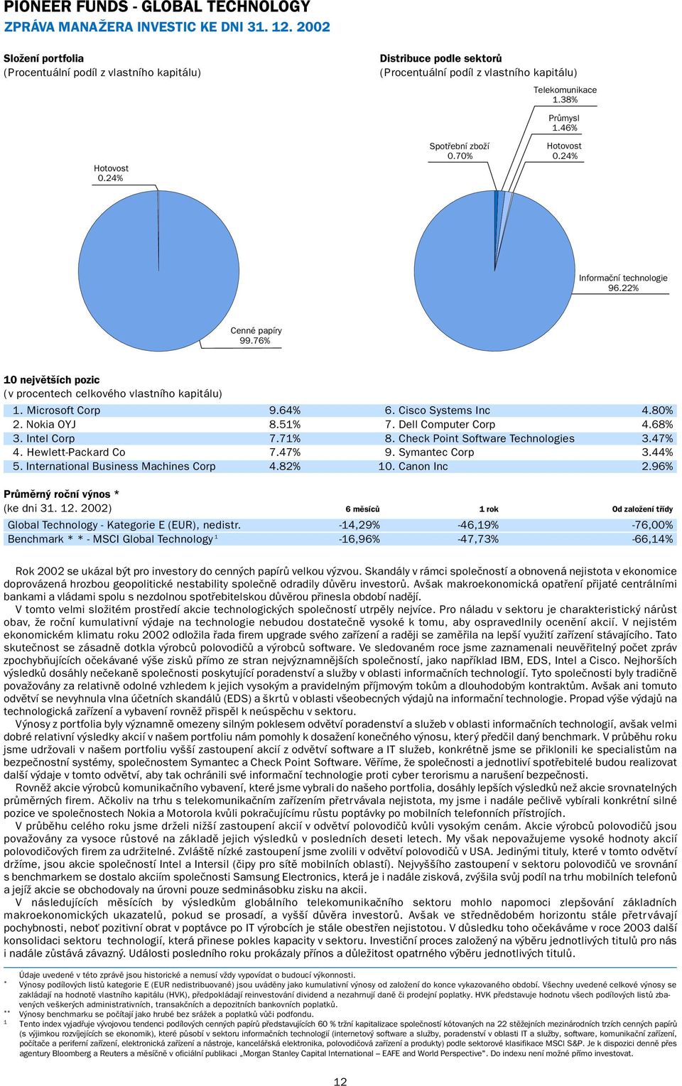 76% 10 největších pozic (v procentech celkového vlastního kapitálu) 1. Microsoft Corp 9.64% 6. Cisco Systems Inc 4.80% 2. Nokia OYJ 8.51% 7. Dell Computer Corp 4.68% 3. Intel Corp 7.71% 8.