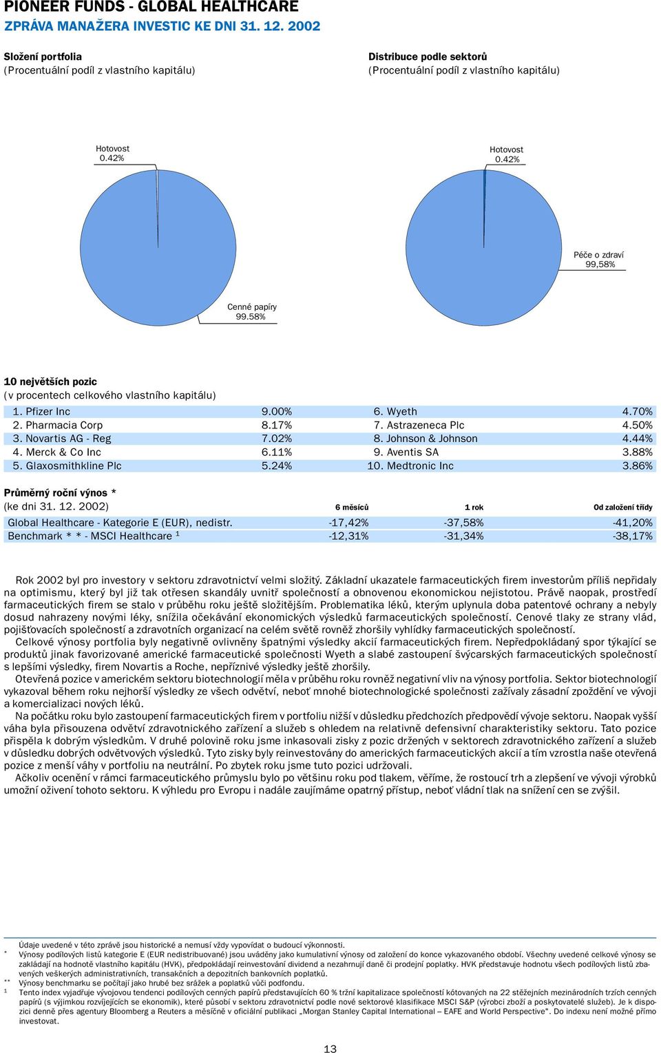 58% 10 největších pozic (v procentech celkového vlastního kapitálu) 1. Pfizer Inc 9.00% 6. Wyeth 4.70% 2. Pharmacia Corp 8.17% 7. Astrazeneca Plc 4.50% 3. Novartis AG - Reg 7.02% 8.