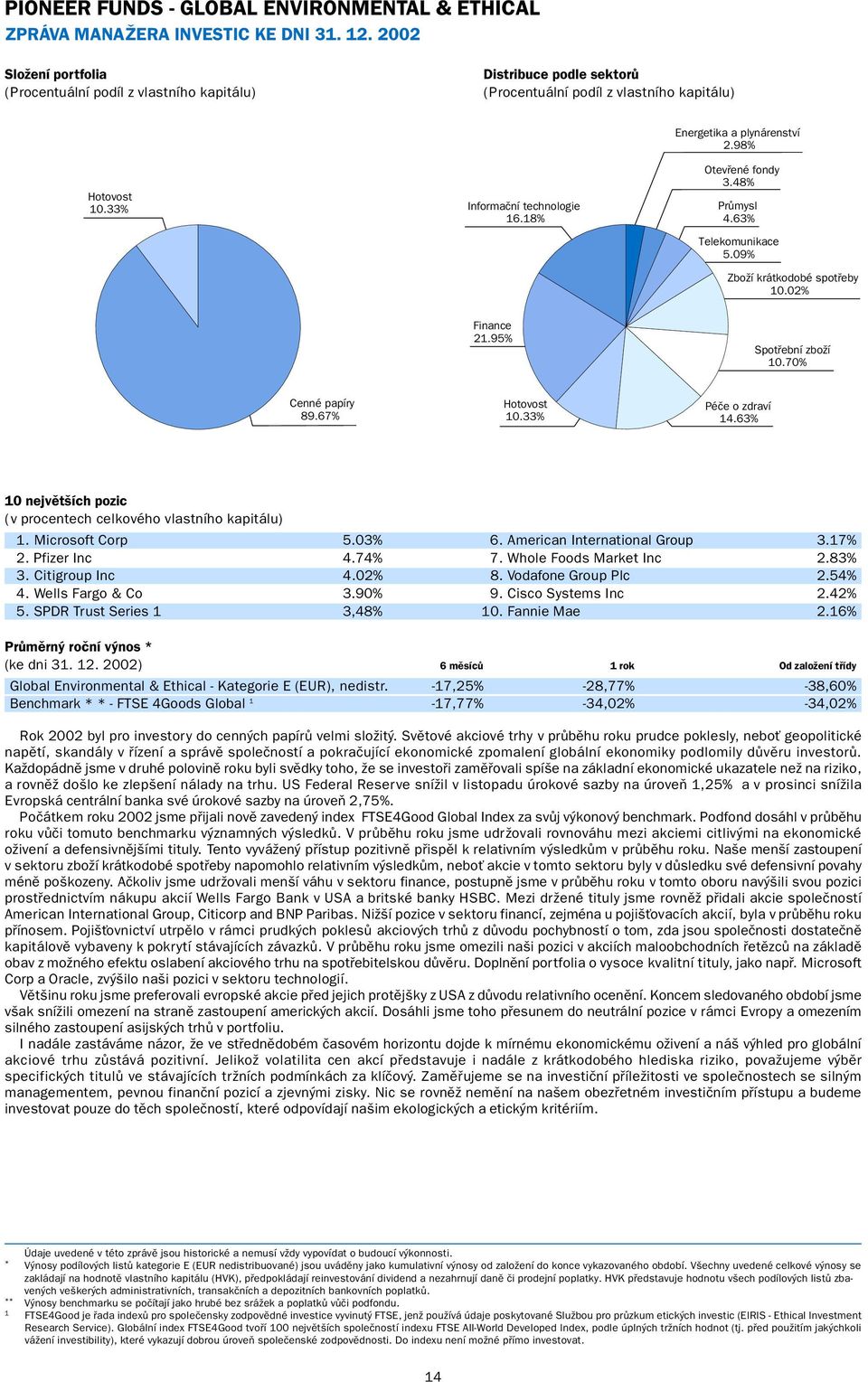 18% Energetika a plynárenství 2.98% Otevřené fondy 3.48% Průmysl 4.63% Telekomunikace 5.09% Zboží krátkodobé spotřeby 10.02% Finance 21.95% Spotřební zboží 10.70% Cenné papíry 89.67% Hotovost 10.