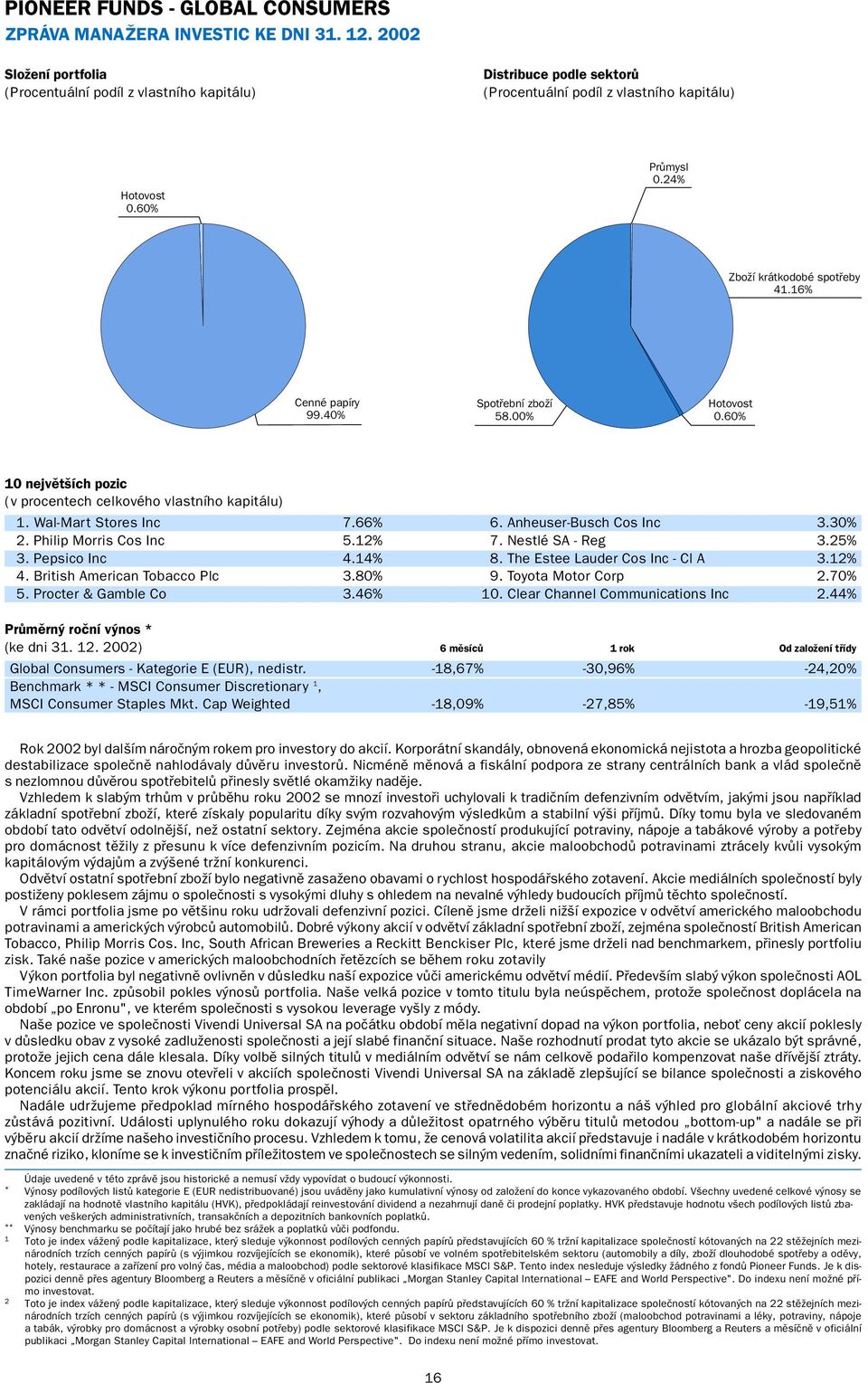 16% Cenné papíry 99.40% Spotřební zboží 58.00% Hotovost 0.60% 10 největších pozic (v procentech celkového vlastního kapitálu) 1. Wal-Mart Stores Inc 7.66% 6. Anheuser-Busch Cos Inc 3.30% 2.