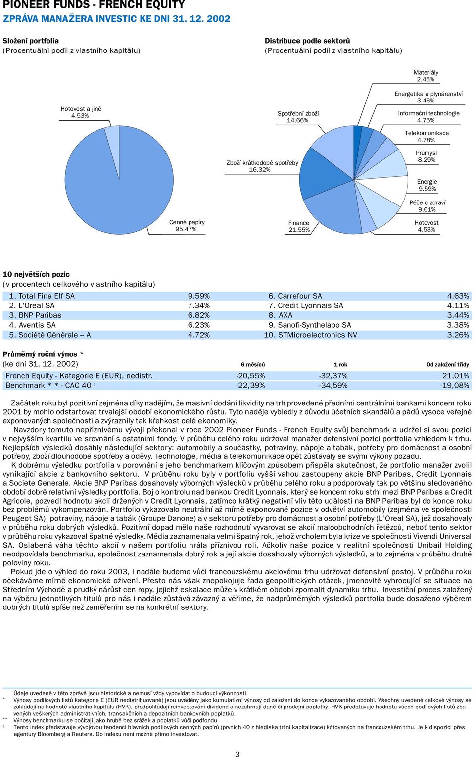 32% Spotřební zboží 14.66% Materiály 2.46% Energetika a plynárenství 3.46% Informační technologie 4.75% Telekomunikace 4.78% Průmysl 8.29% Energie 9.59% Péče o zdraví 9.61% Cenné papíry 95.