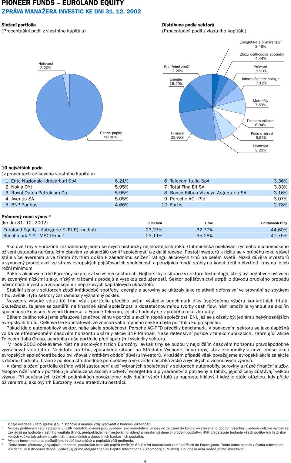 49% Energetika a plynárenství 3.46% Zboží krátkodobé spotřeby 4.44% Průmysl 5.90% Informační technologie 7.12% Materiály 7.59% Telekomunikace 8.04% Cenné papíry 96.80% Finance 23.95% Péče o zdraví 8.