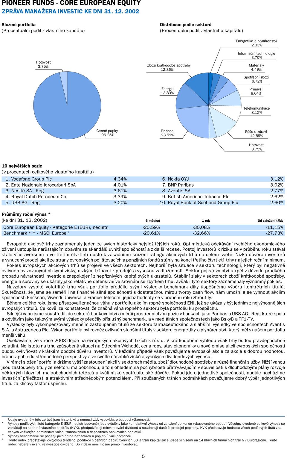 89% Energetika a plynárenství 2.33% Informační technologie 3.70% Materiály 4.49% Spotřební zboží 6.72% Průmysl 8.04% Telekomunikace 8.12% Cenné papíry 96.25% Finance 23.51% Péče o zdraví 12.