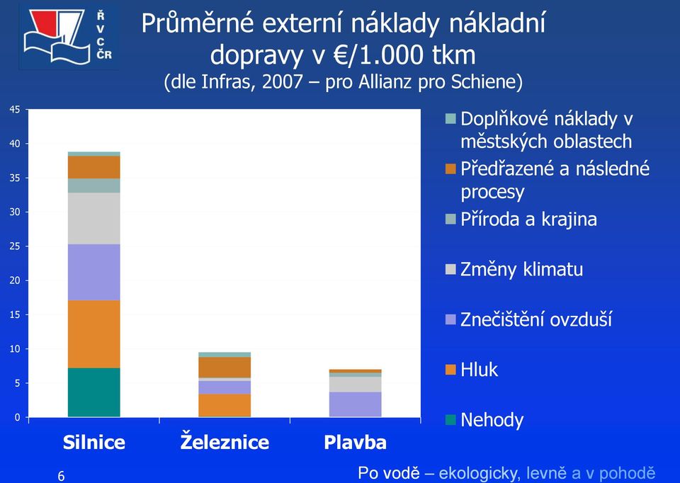 Doplňkové náklady v městských oblastech Předřazené a následné procesy