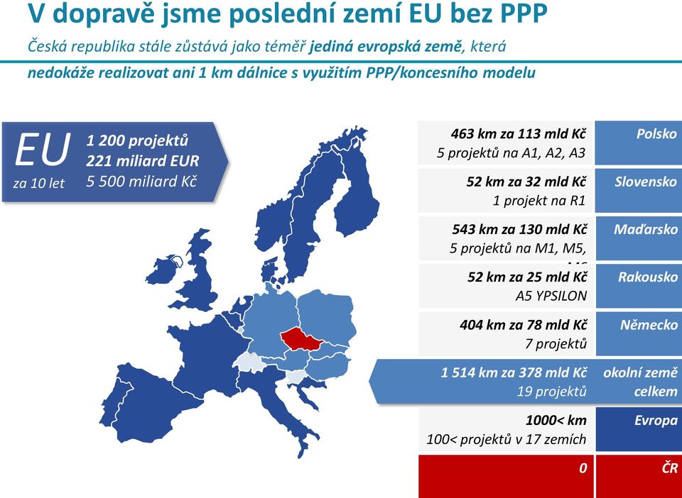 projekt na R1 Polsko Slovensko 543 km za 130 mld Kč 5 projektů na M1, M5, M6 52 km za 25 mld Kč A5 YPSILON Maďarsko Rakousko 404 km za 78 mld Kč 7 projektů