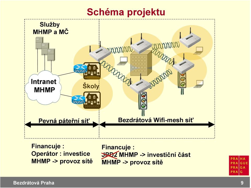 : Operátor : investice MHMP -> provoz sítě Financuje