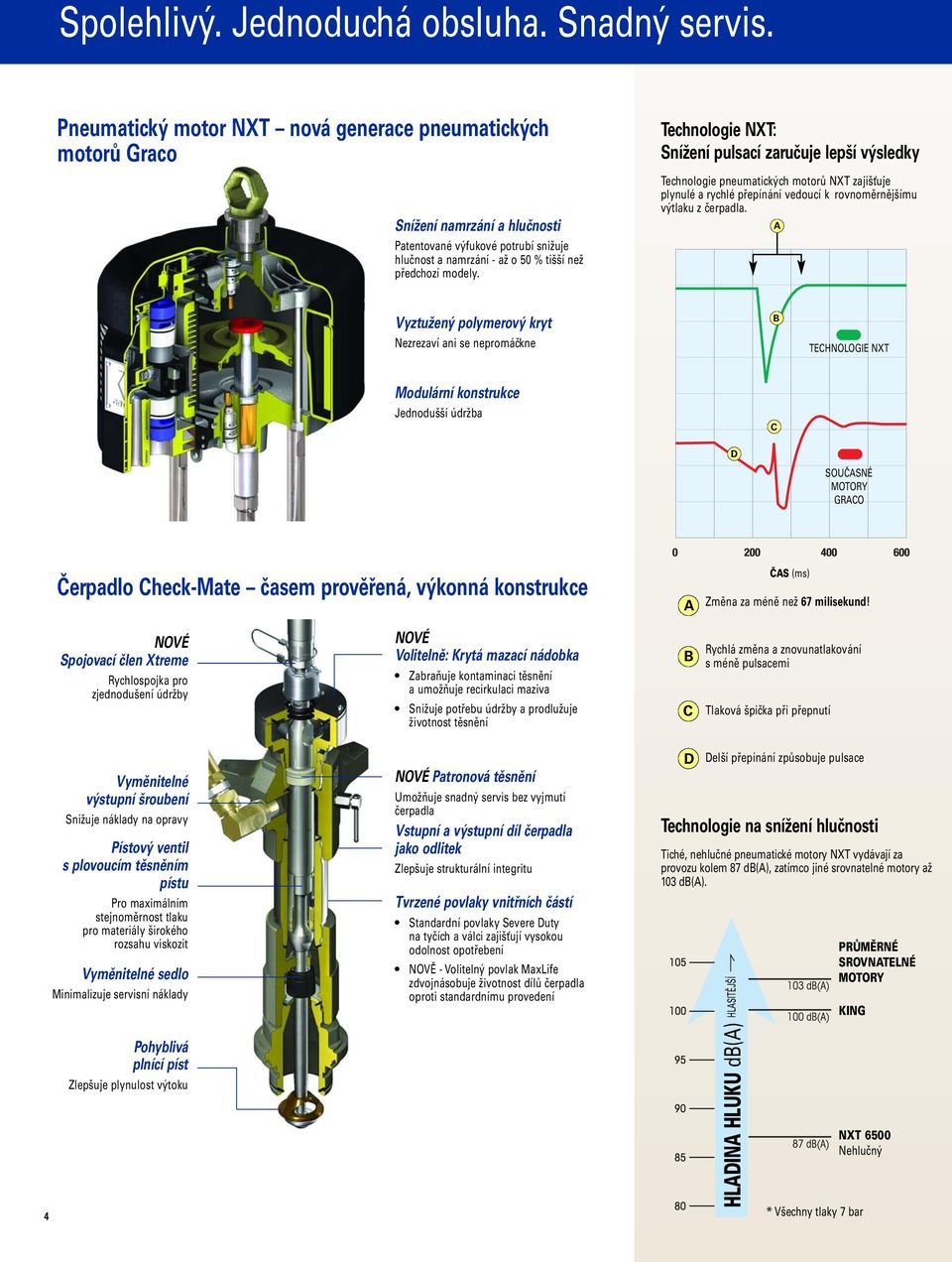 Technologie NXT: Snížení pulsací zaručuje lepší výsledky Technologie pneumatických motorů NXT zajišťuje plynulé a rychlé přepínání vedoucí k rovnoměrnějšímu výtlaku z čerpadla.