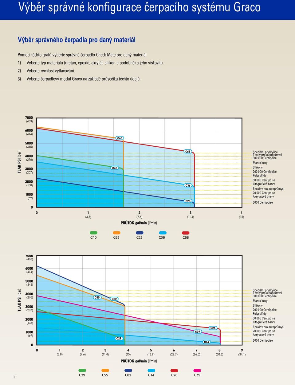 TLAK PSI (bar) Speciální pryskyřice Tmely pro autoprůmysl 300 000 Centipoise Mazací tuky Silikony 200 000 Centipoise Polysulfidy 50 000 Centipoise Litografické barvy Epoxidy pro autoprůmysl 20 000