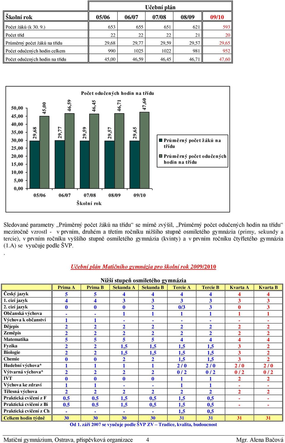 46,59 46,45 46,71 47,60 Počet odučených hodin na třídu 50,00 45,00 40,00 35,00 30,00 25,00 20,00 15,00 10,00 5,00 0,00 05/06 06/07 07/08 08/09 09/10 Školní rok Průměrný počet žáků na třídu Průměrný