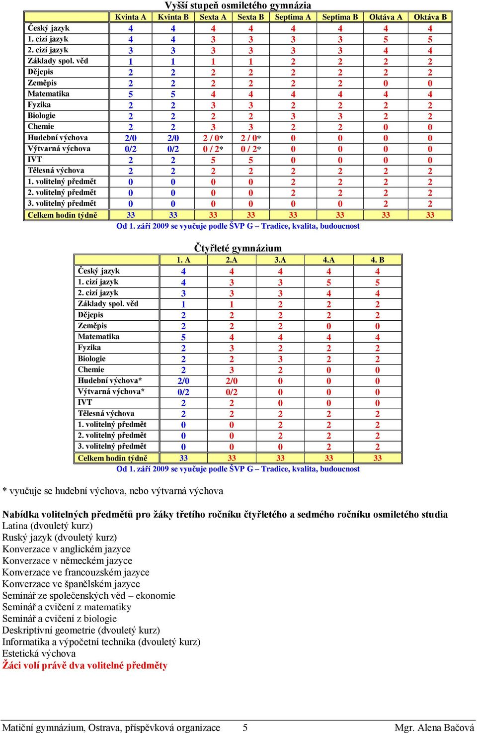 věd 1 1 1 1 2 2 2 2 Dějepis 2 2 2 2 2 2 2 2 Zeměpis 2 2 2 2 2 2 0 0 Matematika 5 5 4 4 4 4 4 4 Fyzika 2 2 3 3 2 2 2 2 Biologie 2 2 2 2 3 3 2 2 Chemie 2 2 3 3 2 2 0 0 Hudební výchova 2/0 2/0 2 / 0* 2