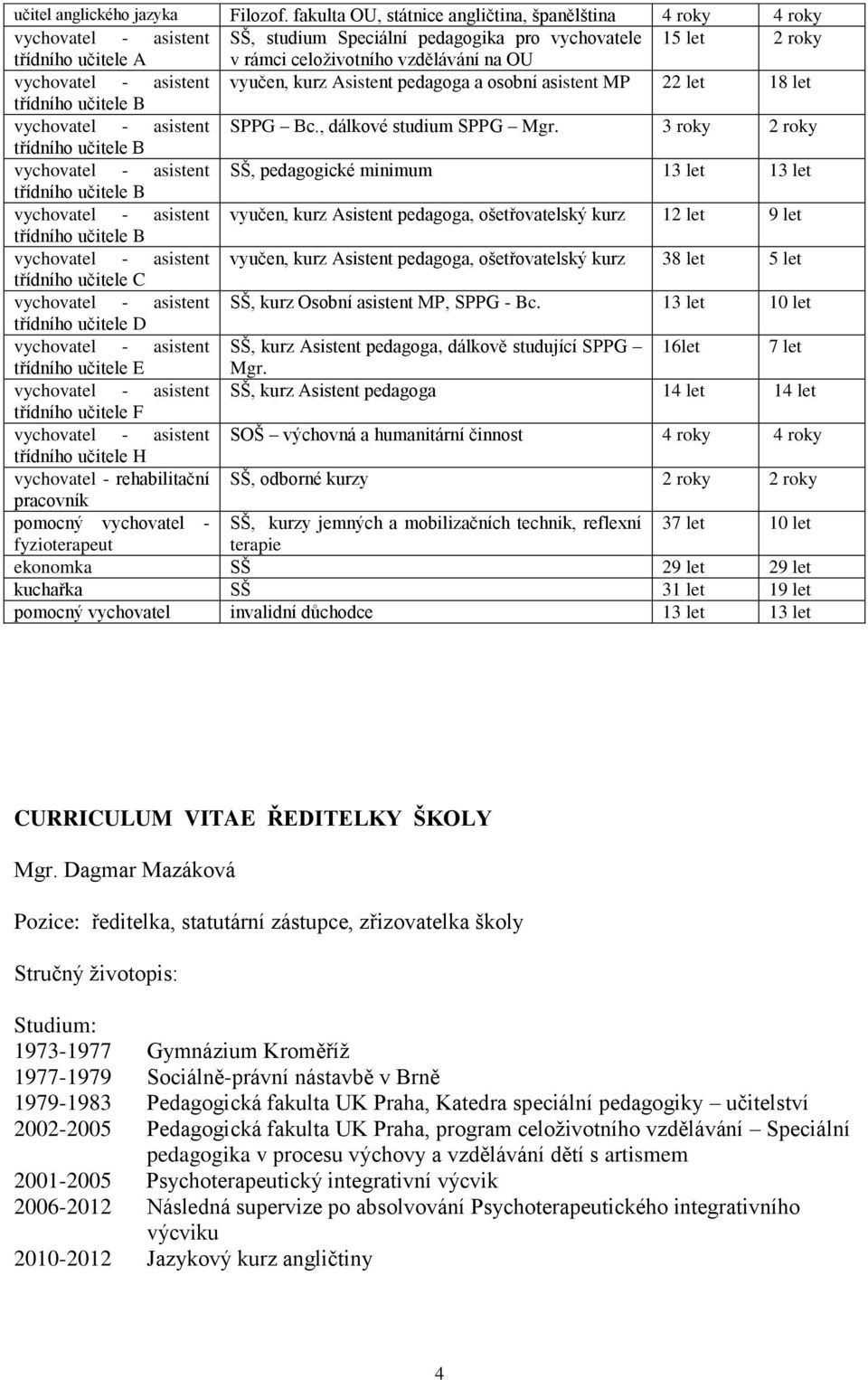 OU vychovatel - asistent vyučen, kurz Asistent pedagoga a osobní asistent MP 22 let 18 let třídního učitele B vychovatel - asistent SPPG Bc., dálkové studium SPPG Mgr.