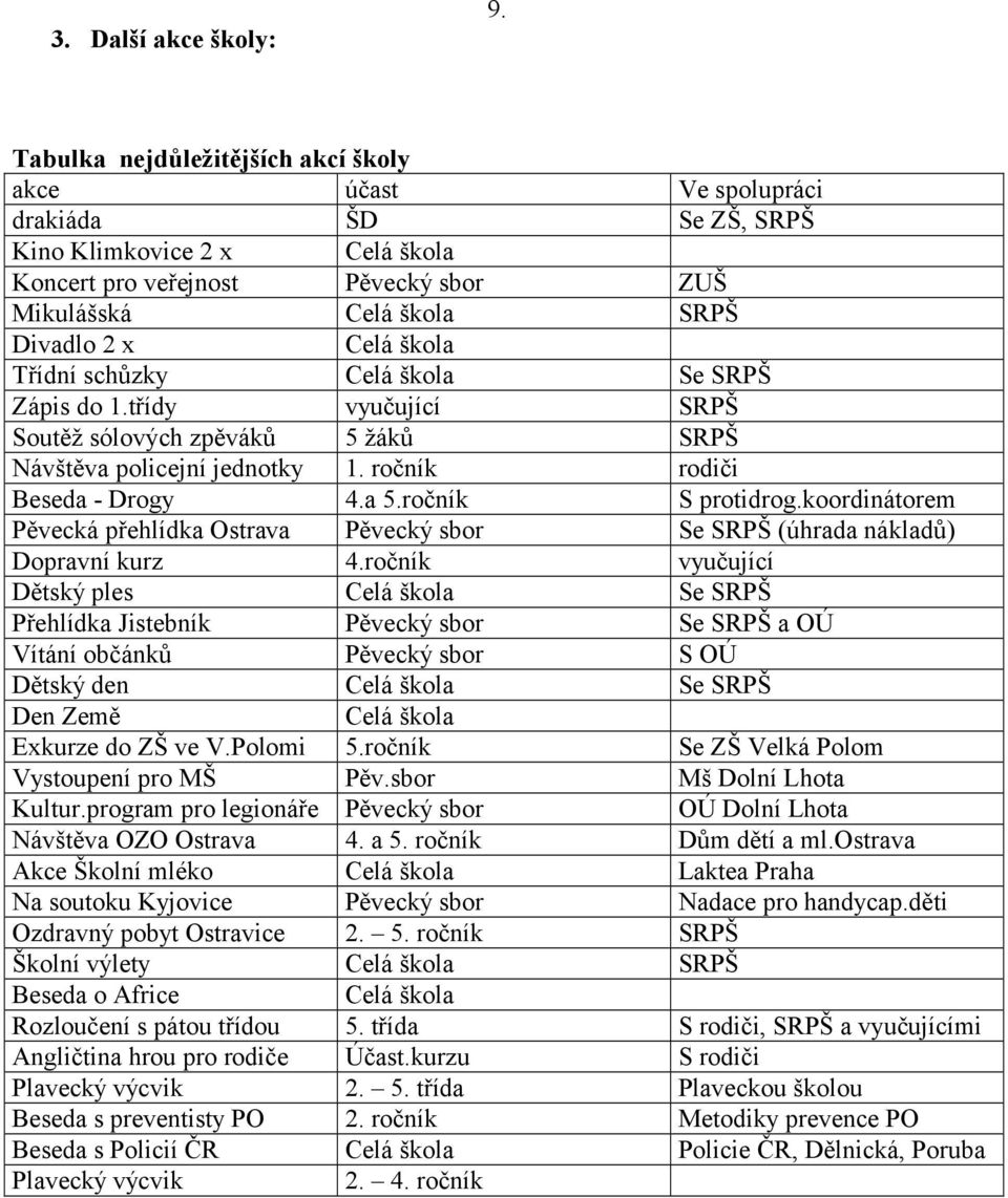 škola Třídní schůzky Celá škola Se SRPŠ Zápis do 1.třídy vyučující SRPŠ Soutěž sólových zpěváků 5 žáků SRPŠ Návštěva policejní jednotky 1. ročník rodiči Beseda - Drogy 4.a 5.ročník S protidrog.