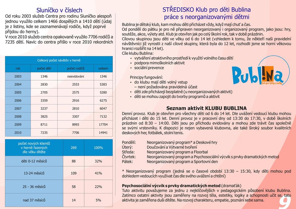 Navíc do centra přišlo v roce 2010 rekordních Celkový počet návštěv v herně rok počet dětí počet rodičů celkem 2003 1346 neevidováni 1346 2004 2830 2553 5383 2005 2705 2575 5280 2006 3359 2916 6275