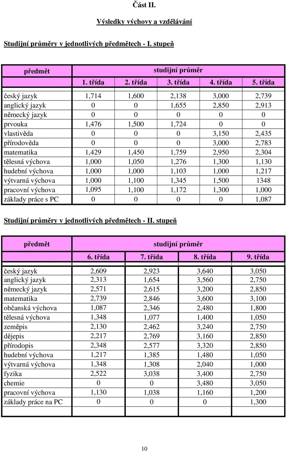 matematika 1,429 1,450 1,759 2,950 2,304 tělesná výchova 1,000 1,050 1,276 1,300 1,130 hudební výchova 1,000 1,000 1,103 1,000 1,217 výtvarná výchova 1,000 1,100 1,345 1,500 1348 pracovní výchova