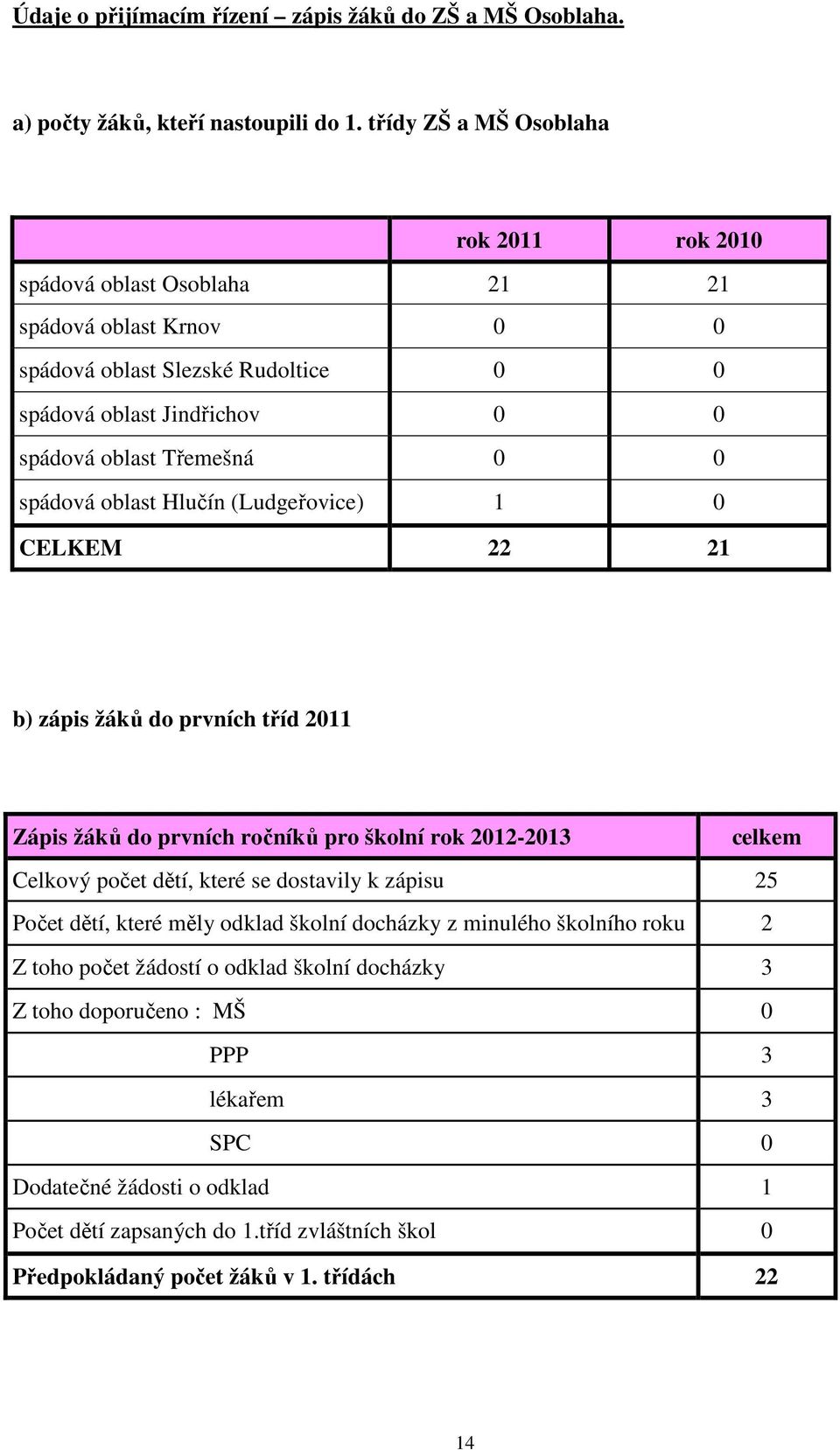 spádová oblast Hlučín (Ludgeřovice) 1 0 CELKEM 22 21 b) zápis žáků do prvních tříd 2011 Zápis žáků do prvních ročníků pro školní rok 2012-2013 celkem Celkový počet dětí, které se dostavily k