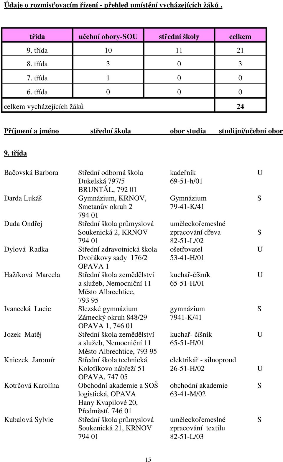 třída Bačovská Barbora Střední odborná škola kadeřník U Dukelská 797/5 69-51-h/01 BRUNTÁL, 792 01 Darda Lukáš Gymnázium, KRNOV, Gymnázium S Smetanův okruh 2 79-41-K/41 794 01 Duda Ondřej Střední