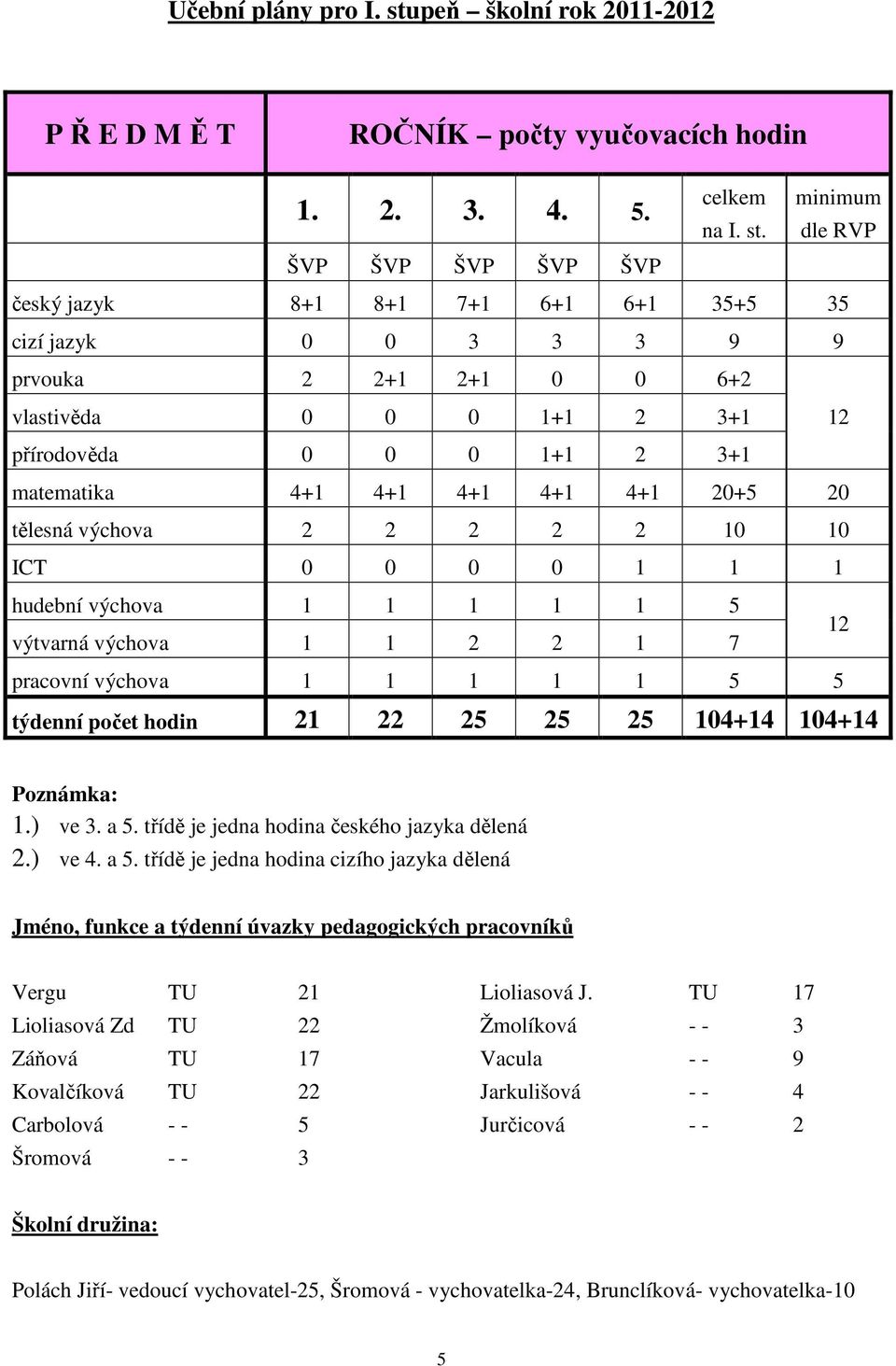 dle RVP ŠVP ŠVP ŠVP ŠVP ŠVP český jazyk 8+1 8+1 7+1 6+1 6+1 35+5 35 cizí jazyk 0 0 3 3 3 9 9 prvouka 2 2+1 2+1 0 0 6+2 vlastivěda 0 0 0 1+1 2 3+1 12 přírodověda 0 0 0 1+1 2 3+1 matematika 4+1 4+1 4+1