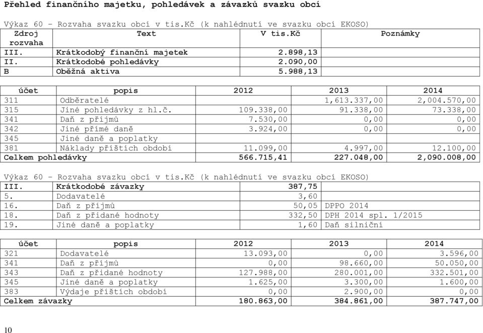 338,00 91.338,00 73.338,00 341 Daň z příjmů 7.530,00 0,00 0,00 342 Jiné přímé daně 3.924,00 0,00 0,00 345 Jiné daně a poplatky 381 Náklady příštích období 11.099,00 4.997,00 12.