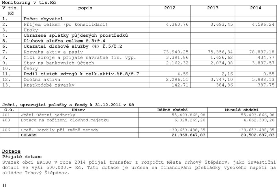 Stav na bankovních účtech 2.162,32 2.034,08 3.897,57 10. Úvěry 11. Podíl cizích zdrojů k celk.aktiv.%ř.8/ř.7 4,59 2,16 0,55 12. Oběžná aktiva 2.296,51 3.747,10 5.988,13 13.