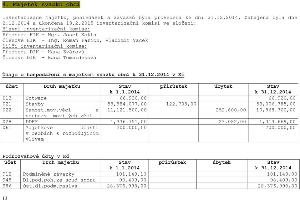 2014 v Kč účet Druh majetku Stav k 1.1.2014 přírůstek úbytek Stav k 31.12.2014 013 Sotware 66.920,00 66.920,00 021 Stavby 58,884.077,00 122.708,00 59,006.785,00 022 Samost.mov.věci a 11,121.