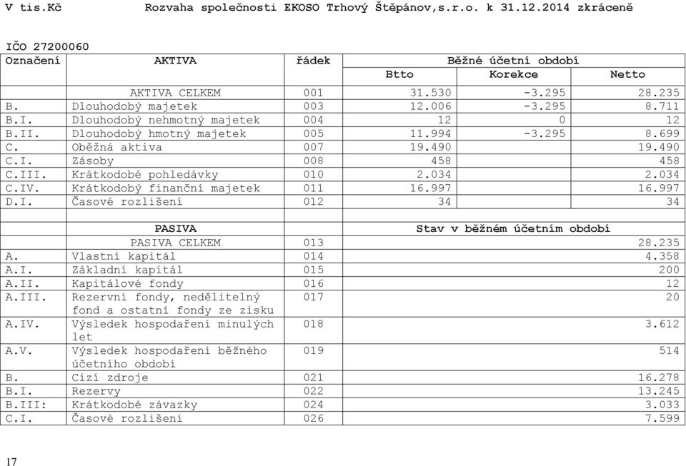 III. Krátkodobé pohledávky 010 2.034 2.034 C.IV. Krátkodobý finanční majetek 011 16.997 16.997 D.I. Časové rozlišení 012 34 34 PASIVA Stav v běžném účetním období PASIVA CELKEM 013 28.235 A.