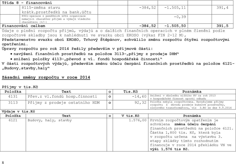 505,50 391,5 Údaje o plnění rozpočtu příjmů, výdajů a o dalších finančních operacích v plném členění podle rozpočtové skladby jsou k nahlédnutí ve svazku obcí EKOSO (výkaz FIN 2-12 M), Představenstvo