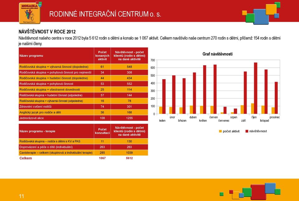Název programu Počet konaných aktivit Návštěvnost - počet klientů (rodin s dětmi) na dané aktivitě 700 Graf návštěvnosti Rodičovská skupina + výtvarná činnost (dopoledne) 61 548 Rodičovská skupina +