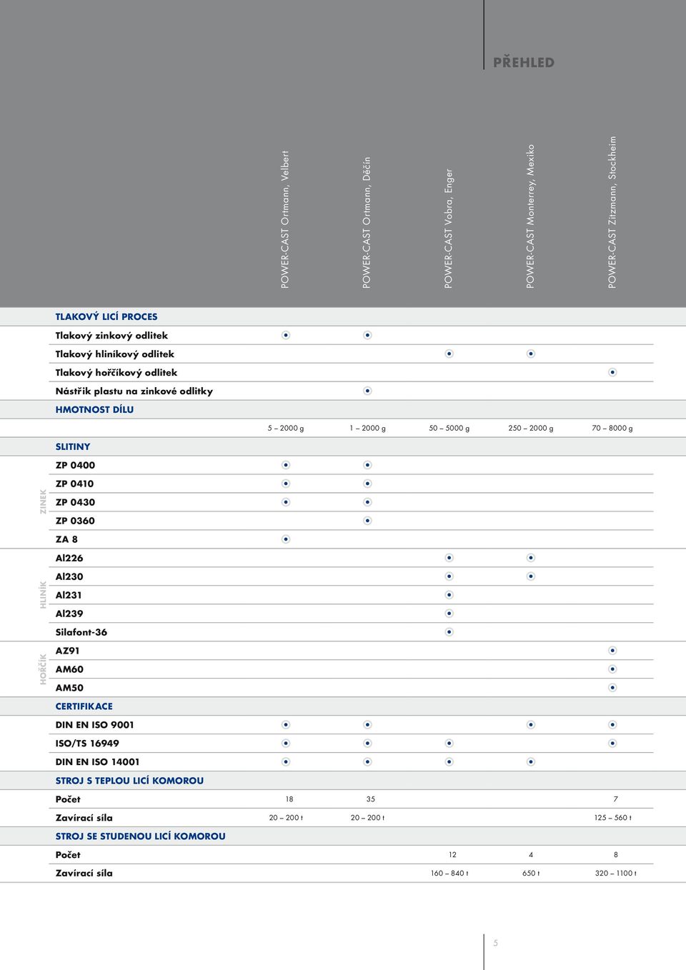 POWER-CAST Monterrey, Mexiko POWER-CAST Zitzmann, Stockheim Zinek Al230 Al231 Al239 Silafont-36 HořČík AZ91 AM60 AM50 Certifikace DIN EN ISO 9001 ISO/TS 16949 DIN EN ISO