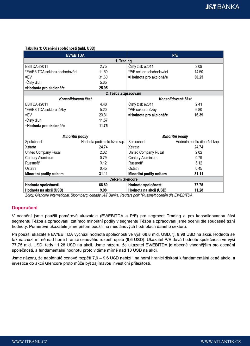 41 *EV/EBITDA sektoru těžby 5.20 *P/E sektoru těžby 6.80 =EV 23.31 =Hodnota pro akcionáře 16.39 -Čistý dluh 11.57 =Hodnota pro akcionáře 11.