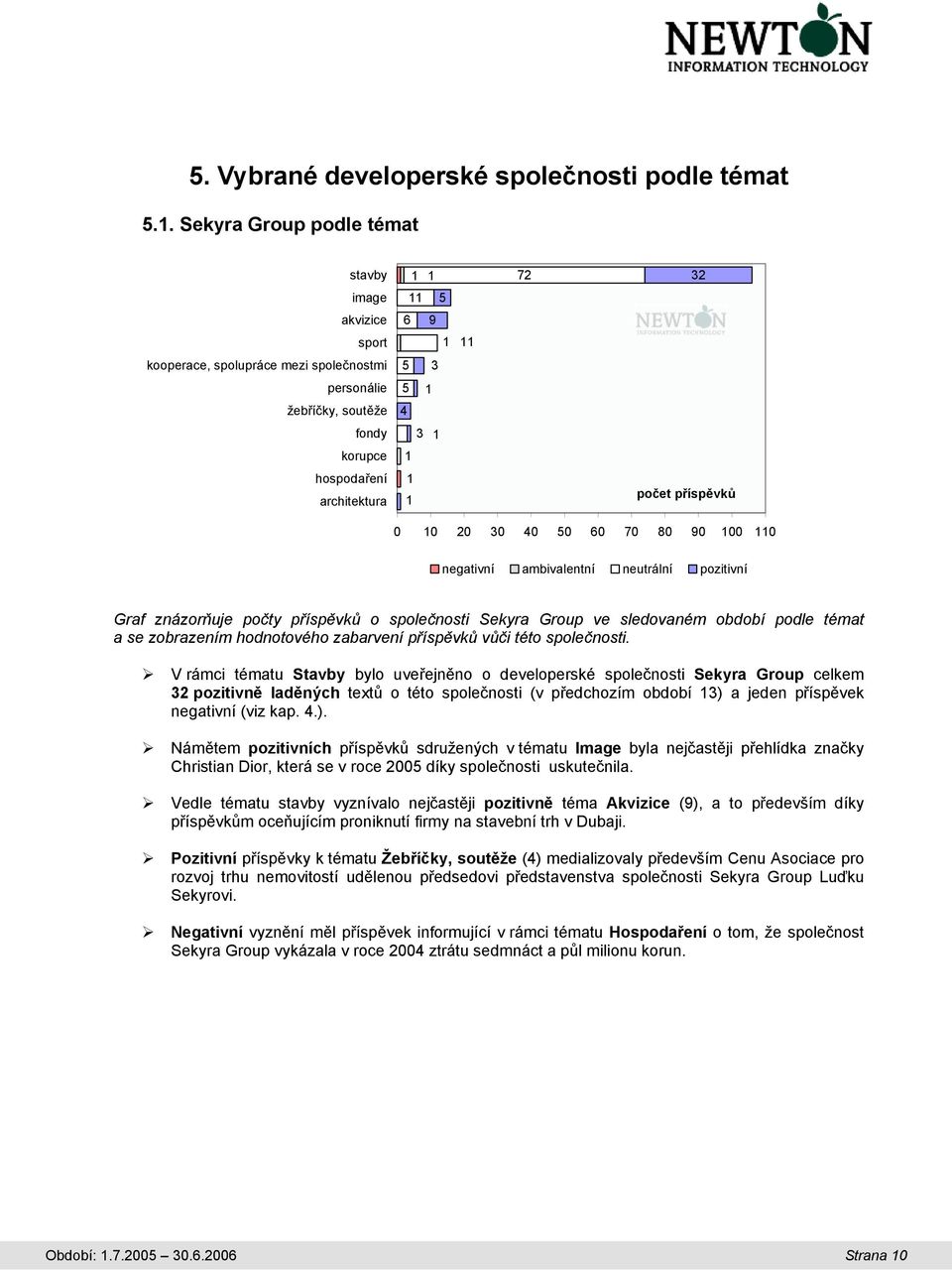 negativní ambivalentní neutrální pozitivní Graf znázorňuje počty příspěvků o společnosti Sekyra Group ve sledovaném období podle témat a se zobrazením hodnotového zabarvení příspěvků vůči této