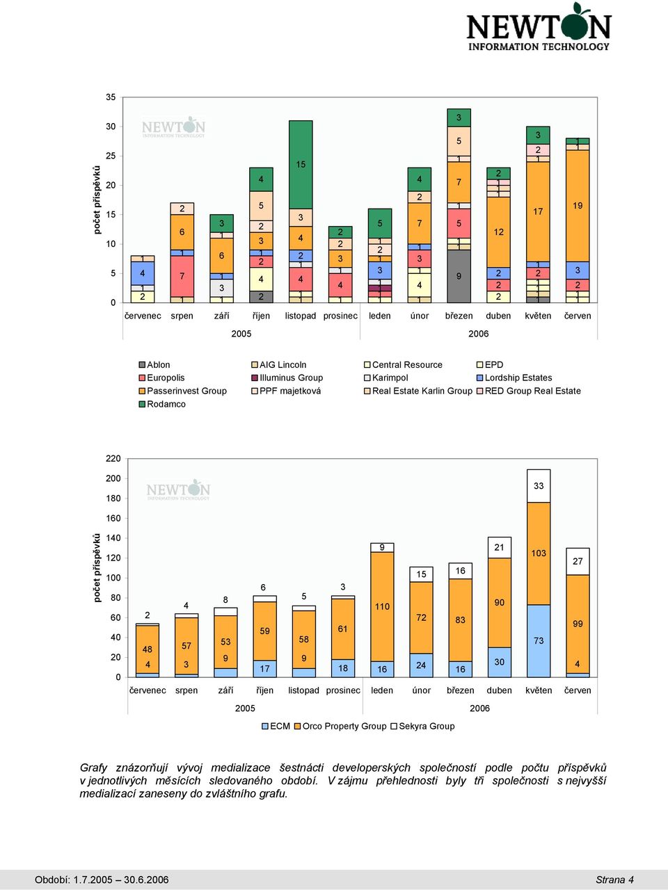 červenec srpen září říjen listopad prosinec leden únor březen duben květen červen 00 006 ECM Orco Property Group Sekyra Group Grafy znázorňují vývoj medializace šestnácti developerských