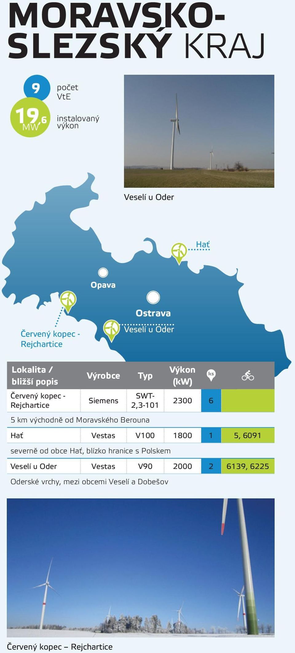 Moravského Berouna Hať Vestas V100 1800 1 5, 6091 severně od obce Hať, blízko hranice s Polskem