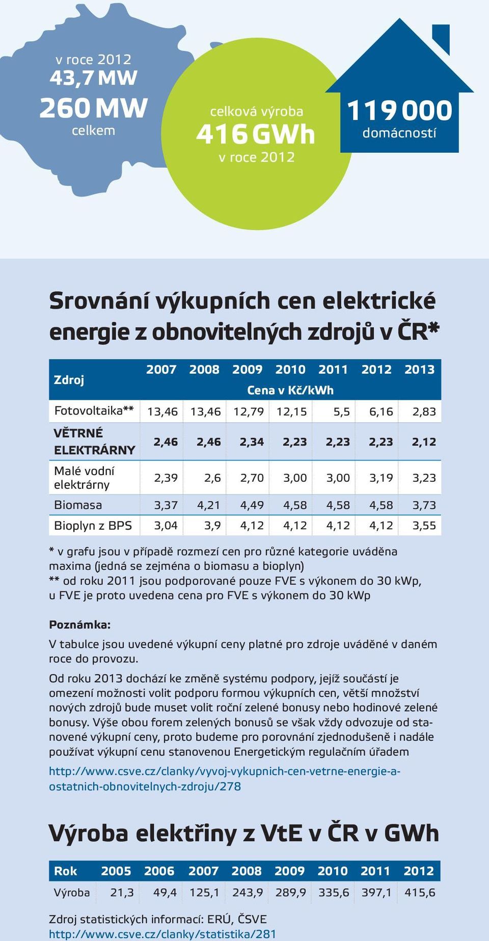 4,58 4,58 3,73 Bioplyn z BPS 3,04 3,9 4,12 4,12 4,12 4,12 3,55 * v grafu jsou v případě rozmezí cen pro různé kategorie uváděna maxima (jedná se zejména o biomasu a bioplyn) ** od roku 2011 jsou