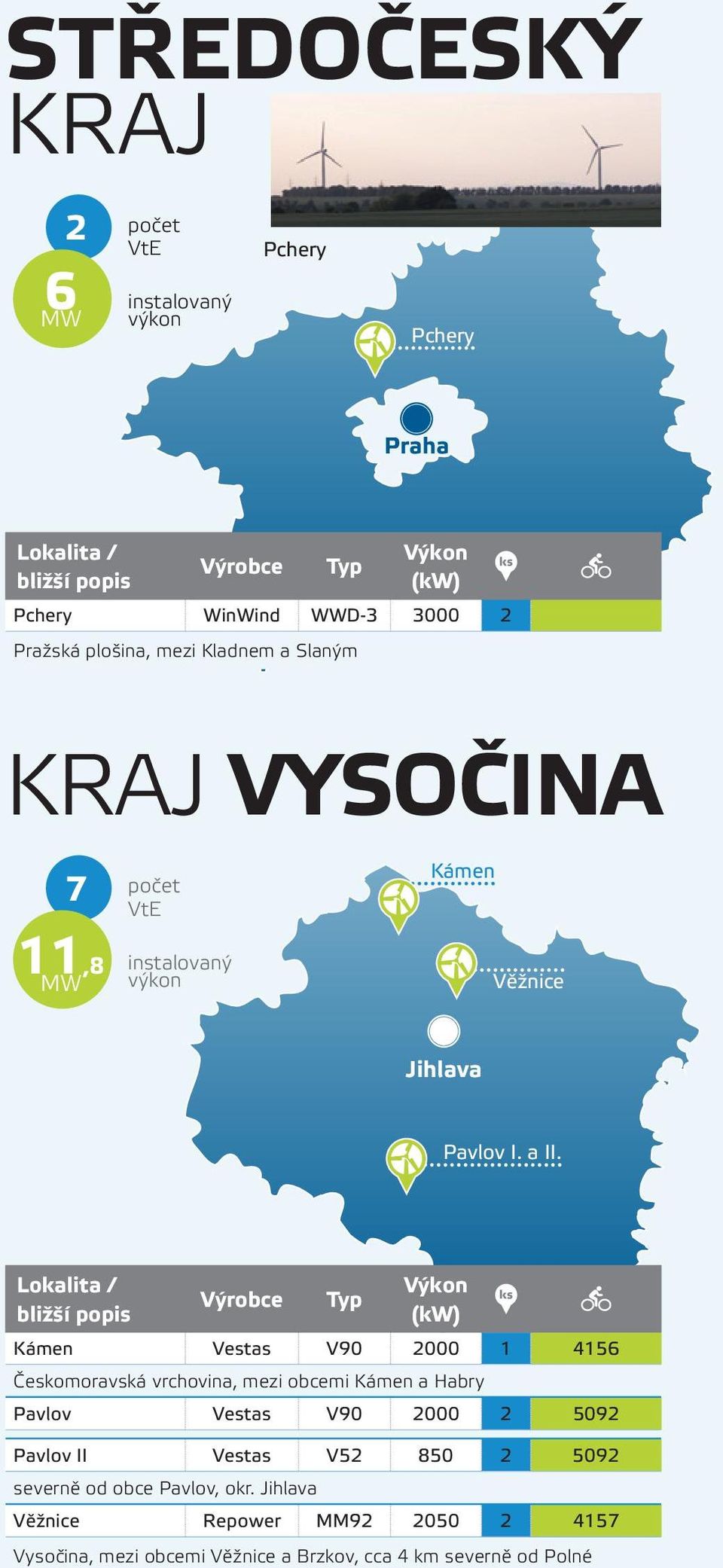 Lokalita / Kámen Vestas V90 2000 1 4156 Českomoravská vrchovina, mezi obcemi Kámen a Habry Pavlov Vestas V90 2000 2