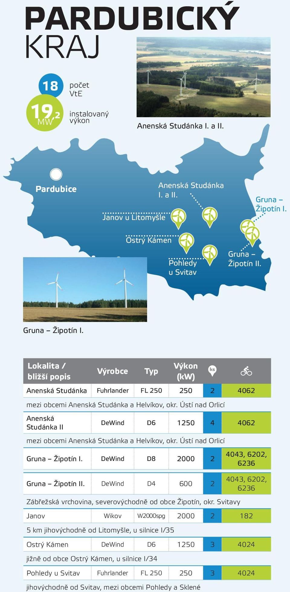 Ústí nad Orlicí Anenská DeWind D6 1250 4 4062 Studánka II mezi obcemi Anenská Studánka a Helvíkov, okr. Ústí nad Orlicí 4043, 6202, Gruna Žipotín I. DeWind D8 2000 2 6236 4043, 6202, Gruna Žipotín II.