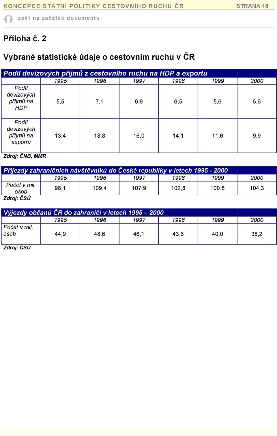 příjmů na HDP 5,5 7,1 6,9 6,5 5,6 5,6 Podíl devizových příjmů na exportu 13,4 18,8 16,0 14,1 11,6 9,9 Zdroj: ČNB, MMR Příjezdy zahraničních návštěvníků do České