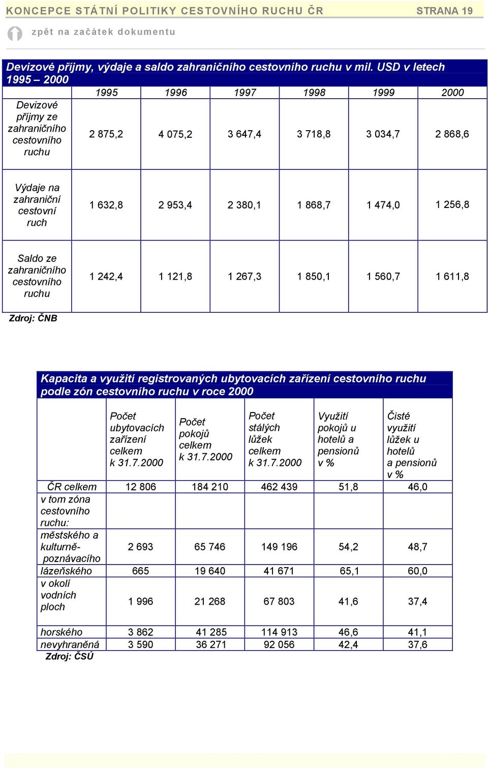 953,4 2 380,1 1 868,7 1 474,0 1 256,8 Saldo ze zahraničního cestovního ruchu 1 242,4 1 121,8 1 267,3 1 850,1 1 560,7 1 611,8 Zdroj: ČNB Kapacita a využití registrovaných ubytovacích zařízení