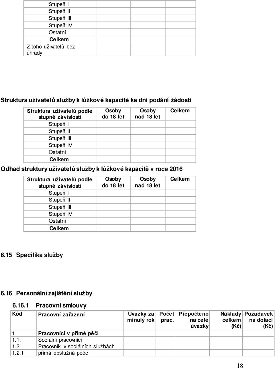 Celkem stupně závislosti do 18 let nad 18 let Stupeň I Stupeň II Stupeň III Stupeň IV Ostatní Celkem 6.15 Specifika služby 6.16 