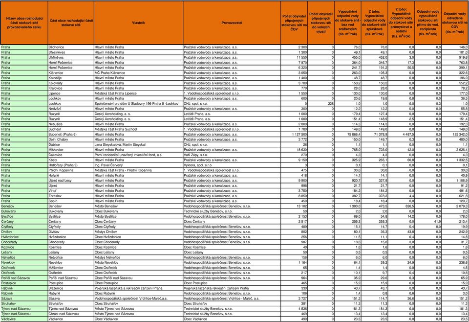 m 3 /rok) Z toho: Vypouštěné odpadní vody do stokové sítě - průmyslové a ostatní (tis. m 3 /rok) Odpadní vody vypouštěné stokovou sítí přímo do vod. recipientu (tis.