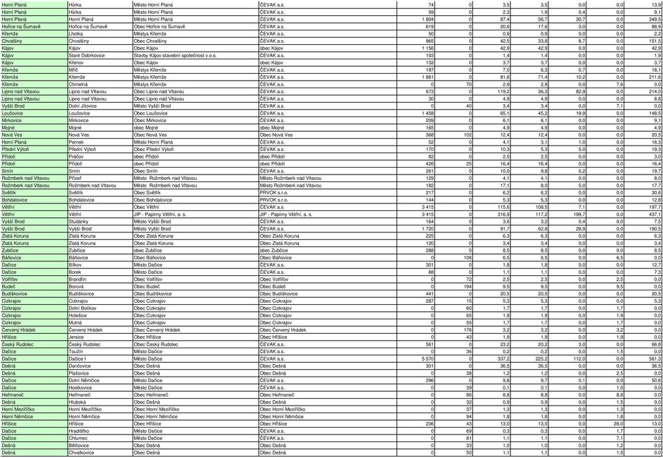 o.s. ČEVAK a.s. 103 0 1,4 1,4 0,0 0,0 1,9 Kájov Křenov Obec Kájov obec Kájov 132 0 3,7 3,7 0,0 0,0 3,7 Křemže Mříč Městys Křemže ČEVAK a.s. 197 0 7,0 6,3 0,7 0,0 18,1 Křemže Křemže Městys Křemže ČEVAK a.