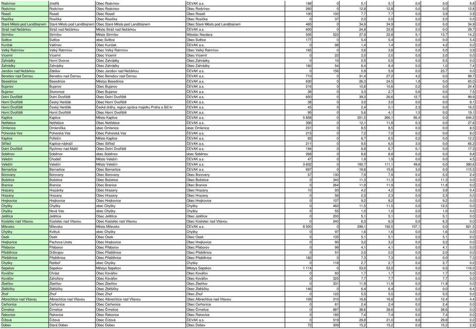 Rosička 0 37 2,0 2,0 0,0 2,0 0,0 Staré Město pod Landštejnem Staré Město pod Landštejnem Obec Staré Město pod Landštejnem Obec Staré Město pod Landštejnem 465 0 34,9 34,9 0,0 0,0 34,9 Stráž nad