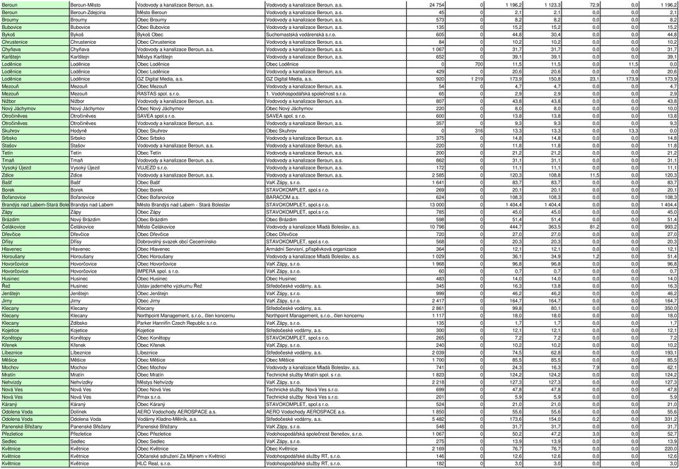 r.o. 605 0 44,8 30,4 0,0 0,0 44,8 Chrustenice Chrustenice Obec Chrustenice Vodovody a kanalizace Beroun, a.s. 84 0 10,2 10,2 0,0 0,0 10,2 Chyňava Chyňava Vodovody a kanalizace Beroun, a.s. Vodovody a kanalizace Beroun, a.s. 1 067 0 31,7 31,7 0,0 0,0 31,7 Karlštejn Karlštejn Městys Karlštejn Vodovody a kanalizace Beroun, a.