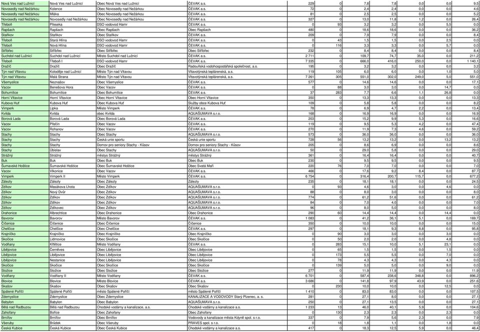 s. 209 0 7,9 7,9 0,0 0,0 8,4 Třeboň Stará Hlína DSO vodovod Hamr ČEVAK a.s. 0 43 1,5 1,5 0,0 2,5 0,0 Třeboň Nová Hlína DSO vodovod Hamr ČEVAK a.s. 0 116 3,3 3,3 0,0 5,7 0,0 Stříbřec Stříbřec Obec Stříbřec Obec Stříbřec 232 0 8,4 8,4 0,0 0,0 8,4 Suchdol nad Lužnicí Suchdol nad Lužnicí Město Suchdol nad Lužnicí ČEVAK a.