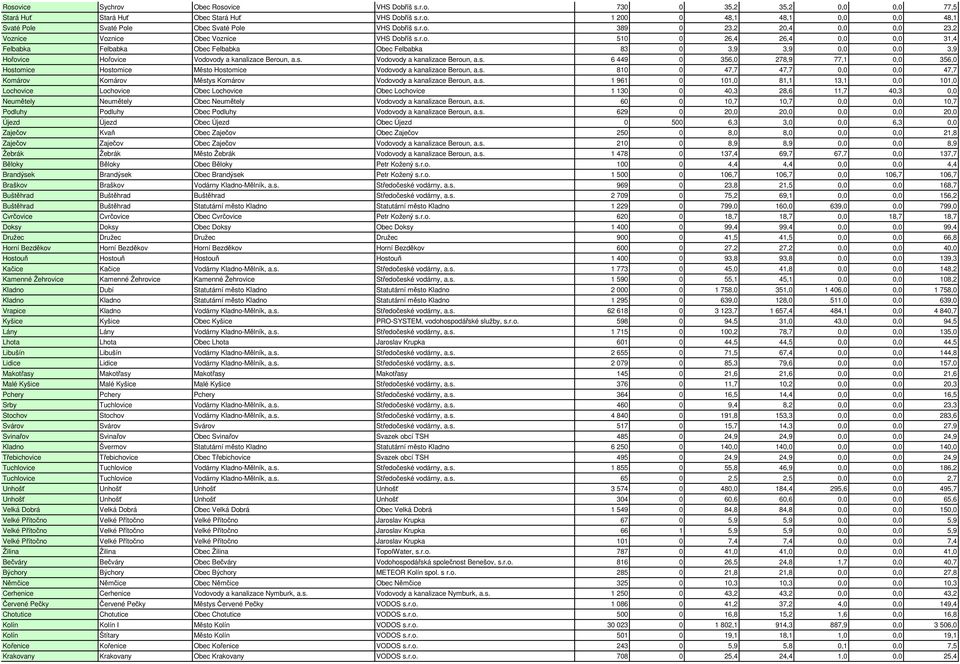 s. Vodovody a kanalizace Beroun, a.s. 6 449 0 356,0 278,9 77,1 0,0 356,0 Hostomice Hostomice Město Hostomice Vodovody a kanalizace Beroun, a.s. 810 0 47,7 47,7 0,0 0,0 47,7 Komárov Komárov Městys Komárov Vodovody a kanalizace Beroun, a.