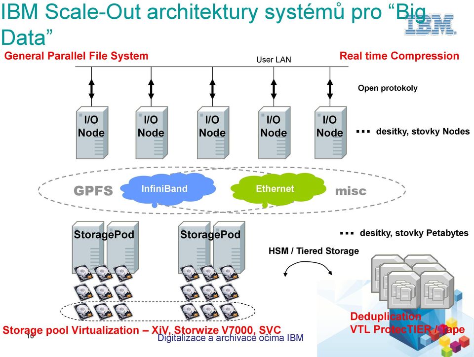 .. desítky, stovky Nodes GPFS InfiniBand Ethernet misc StoragePod StoragePod HSM / Tiered Storage.