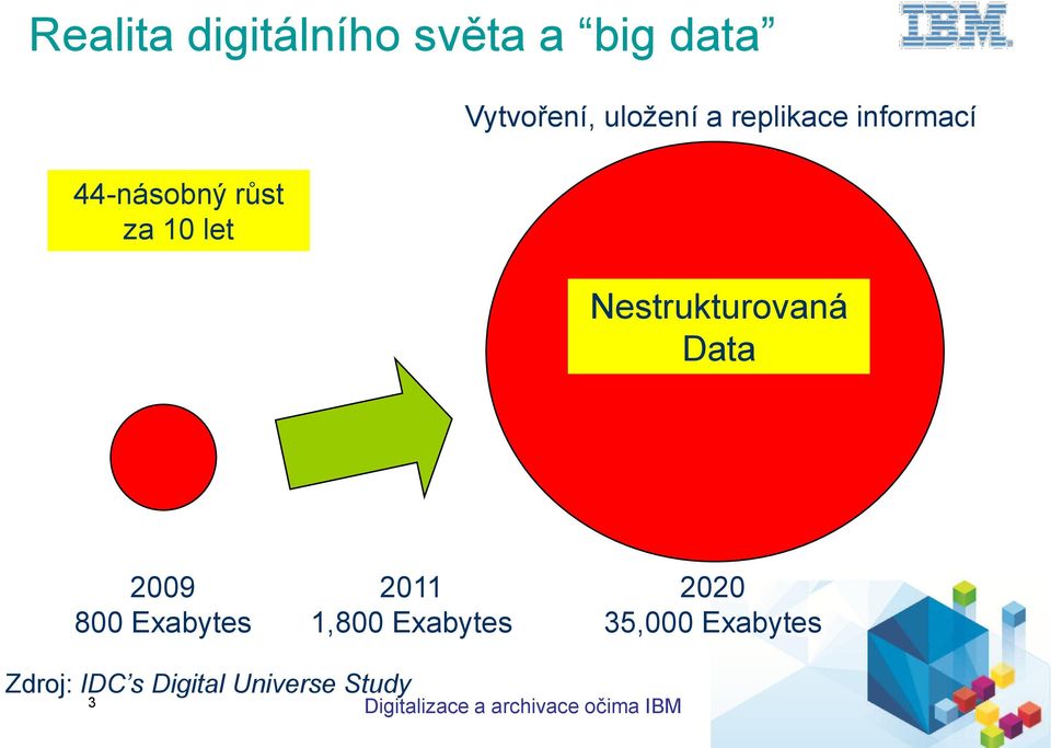 2009 800 Exabytes 2011 1,800 Exabytes 2020 35,000 Exabytes