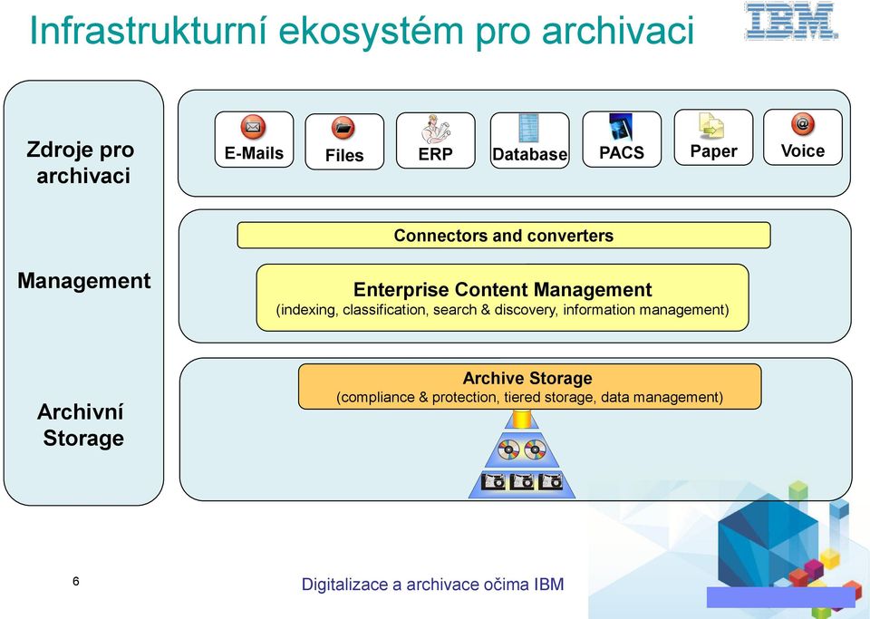 classification, search & discovery, information management) Archivní Storage Archive Storage