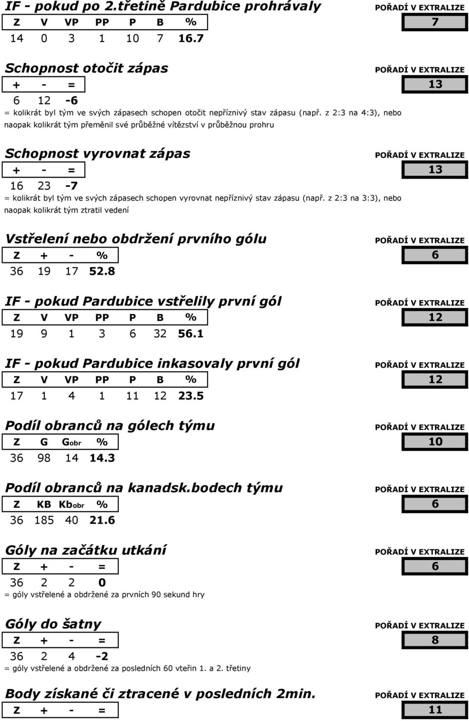 zápasu (např. z 2:3 na 3:3), nebo naopak kolikrát tým ztratil vedení Vstřelení nebo obdržení prvního gólu Z + - % 6 36 19 17 52.