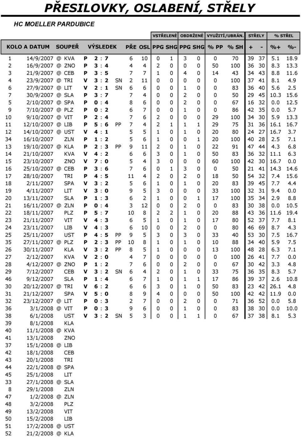 3 13.3 3 21/9/2007 @ CEB P 3 : 5 7 7 1 0 4 0 14 43 34 43 8.8 11.6 4 23/9/2007 @ TRI V 3 : 2 SN 2 11 0 0 0 0 0 100 37 41 8.1 4.9 6 27/9/2007 @ LIT V 2 : 1 SN 6 6 0 0 1 0 0 83 36 40 5.6 2.5 7 30/9/2007 @ SLA P 3 : 7 7 4 0 0 2 0 0 50 29 45 10.